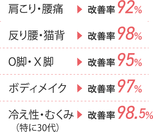 肩こり・腰痛⇒改善率92％、反り腰・猫背⇒改善率98％、O脚・Ｘ脚⇒改善率95％、ボディメイク⇒改善率97％、冷え性・むくみ⇒改善率98.5％、